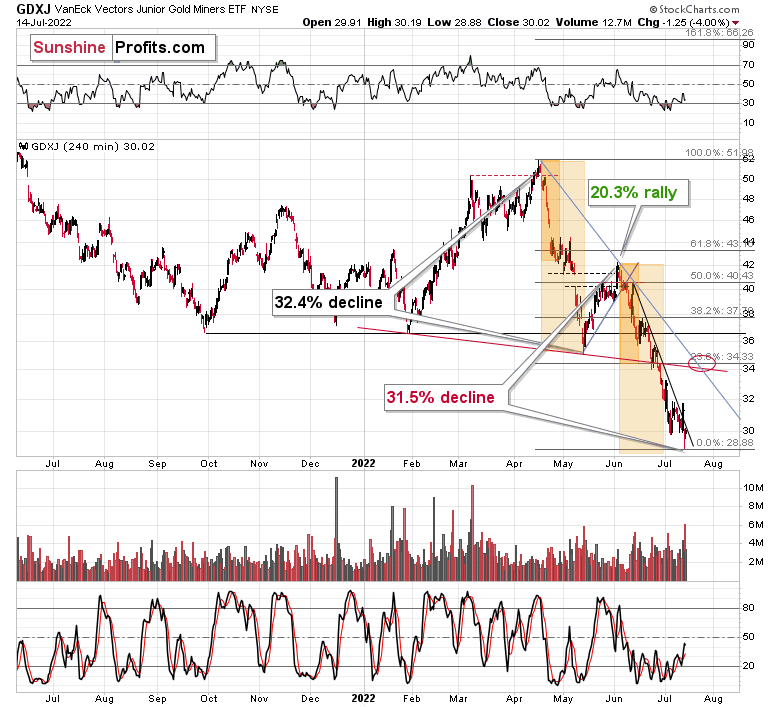 GDXJ