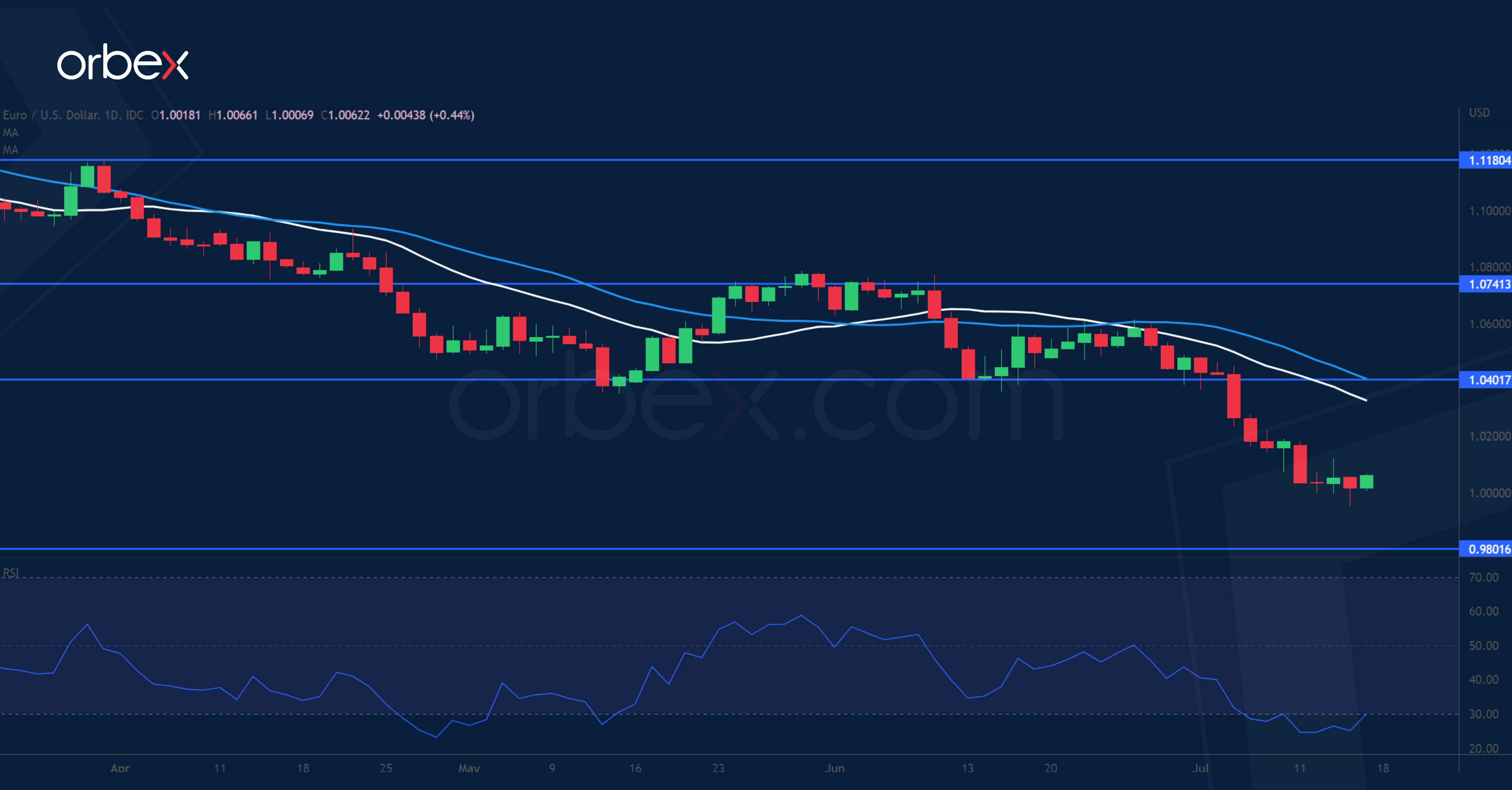 EURUSD