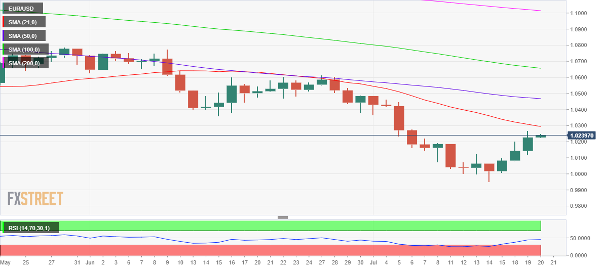 Analisis teknis harga EURUSD