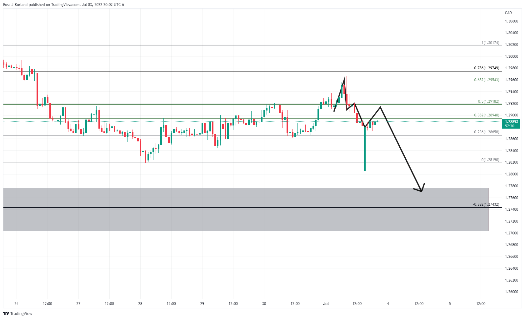 Biểu đồ 1 giờ của USD/CAD