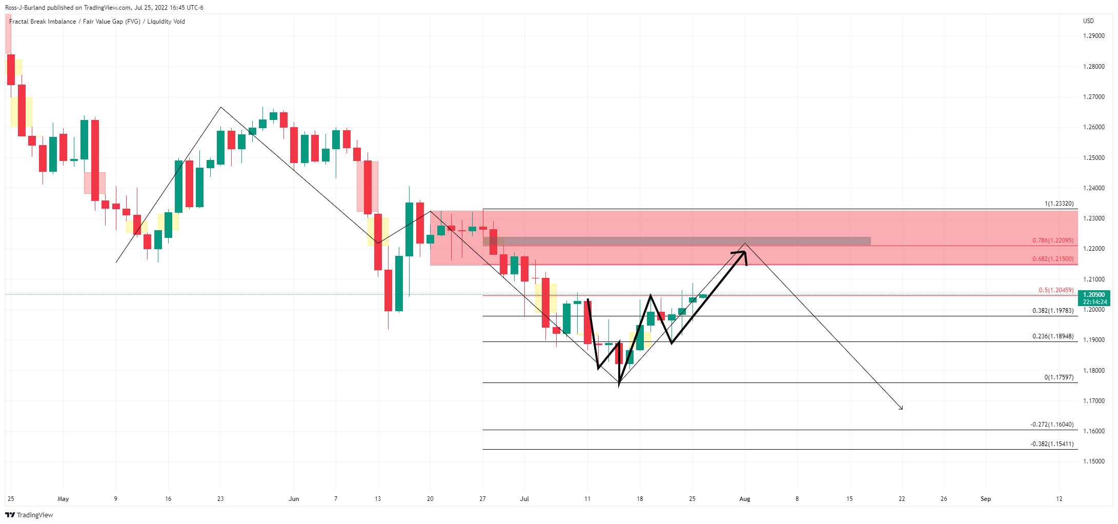 Biểu đồ hàng ngày GBP/USD