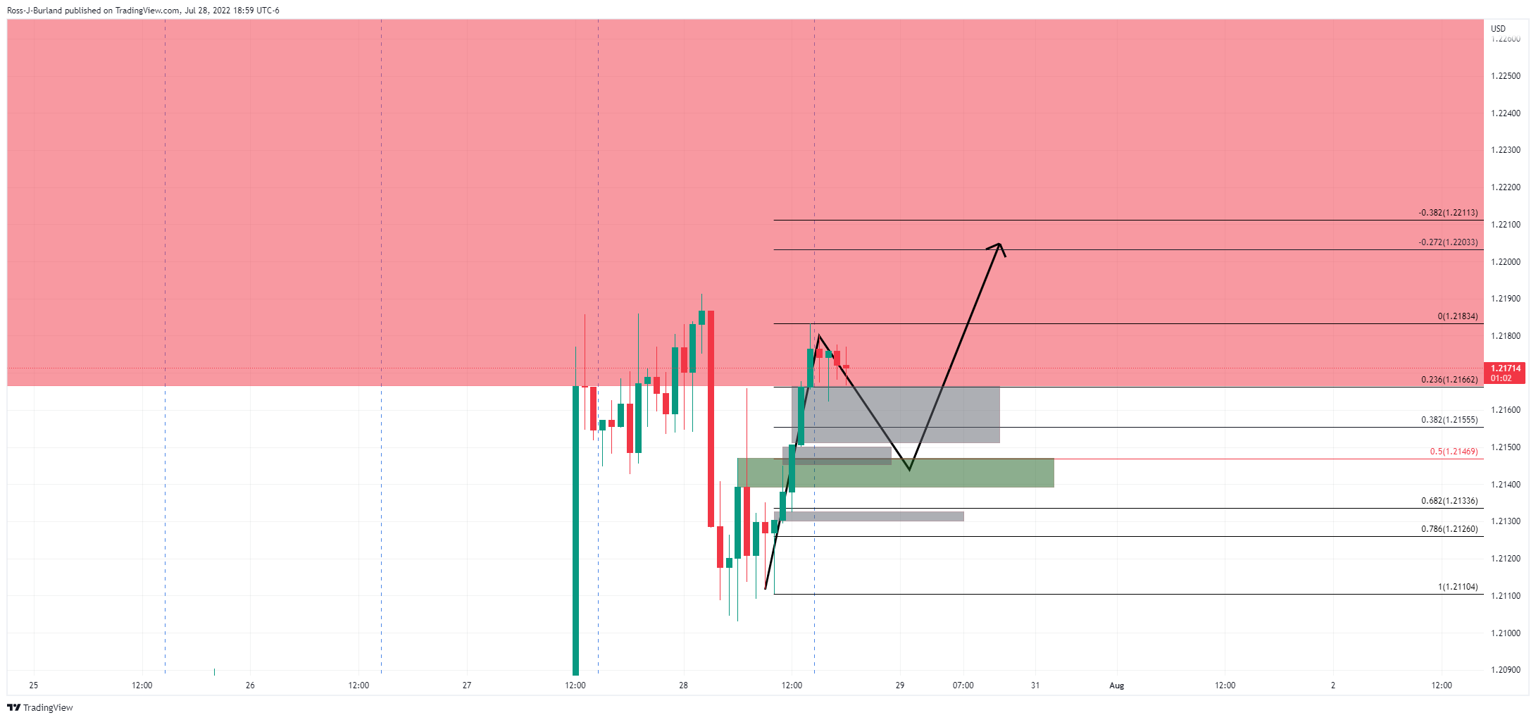 Biểu đồ 1 giờ của GBP/USD