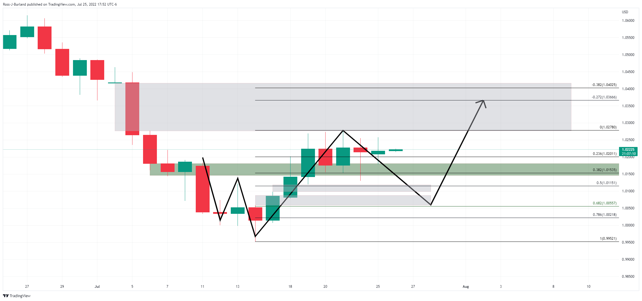 Biểu đồ hàng ngày EUR/USD