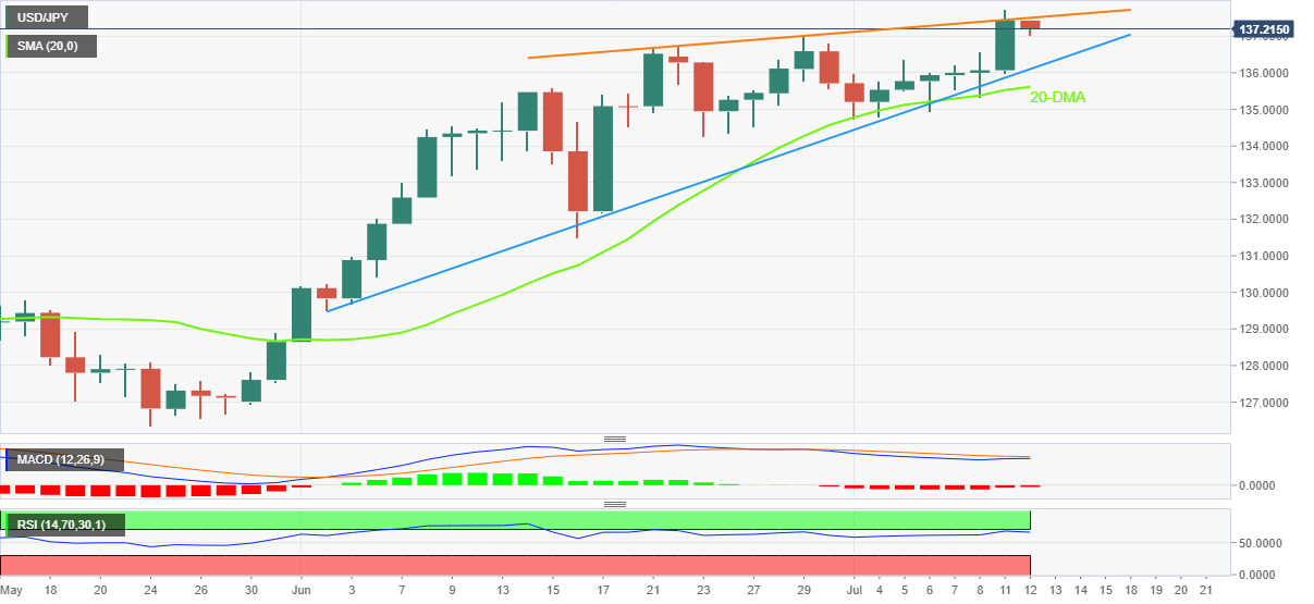 Biểu đồ hàng ngày USD/JPY