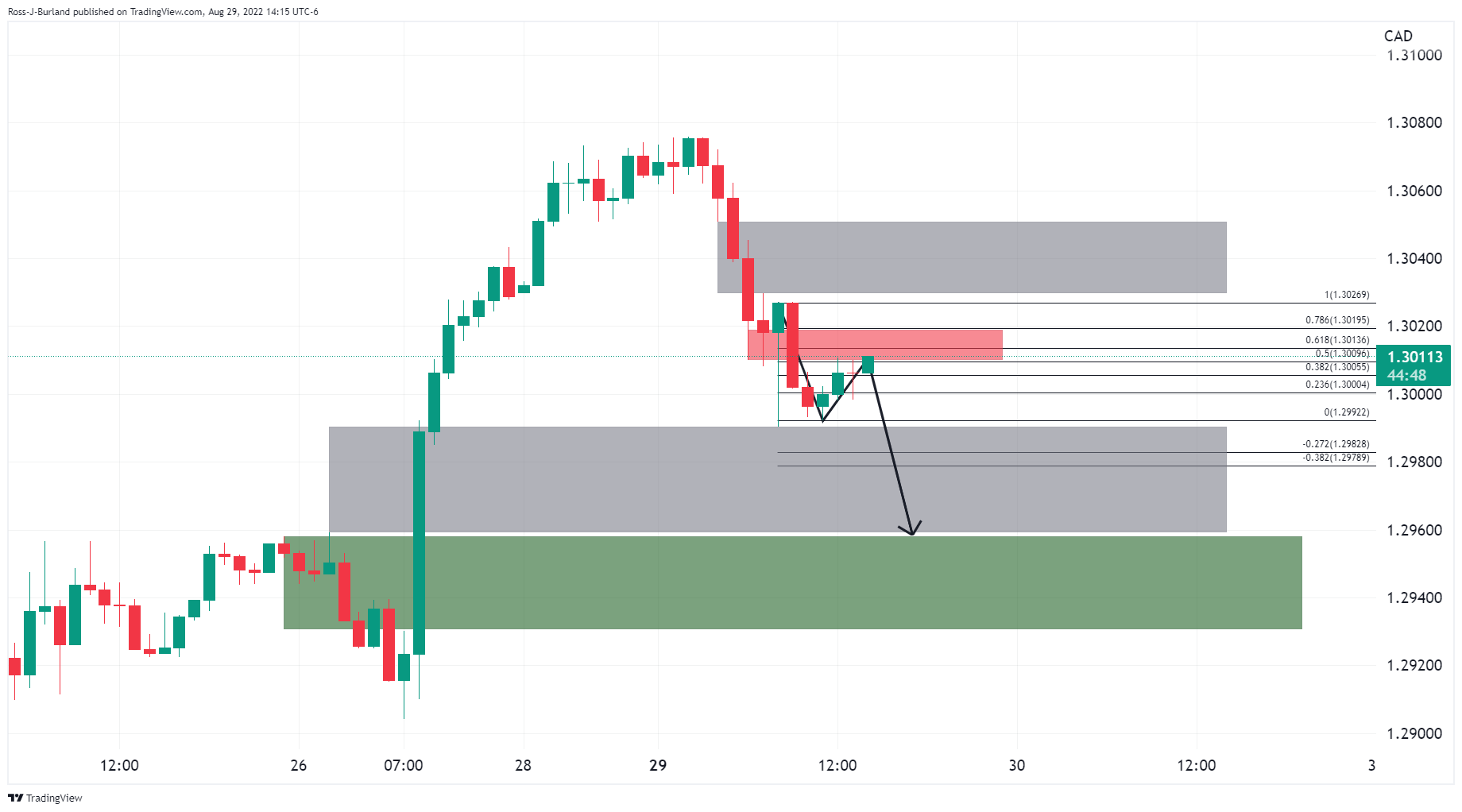 Biểu đồ 1 giờ USD/CAD