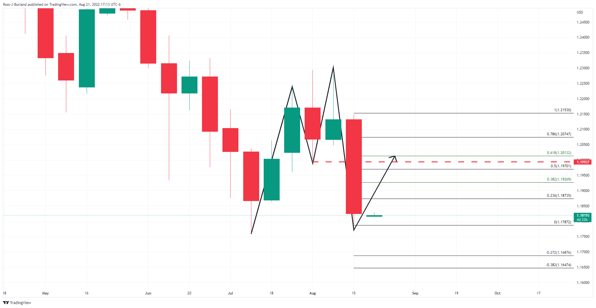 Biểu đồ hàng tuần GBP/USD