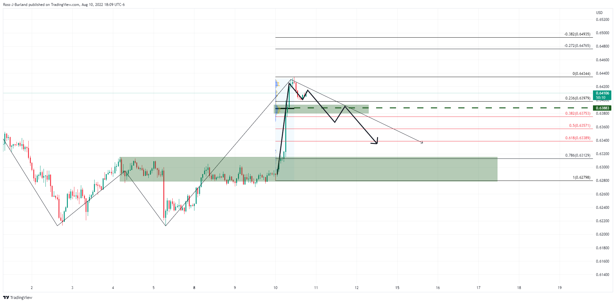 Grafik 1 Jam NZD/USD