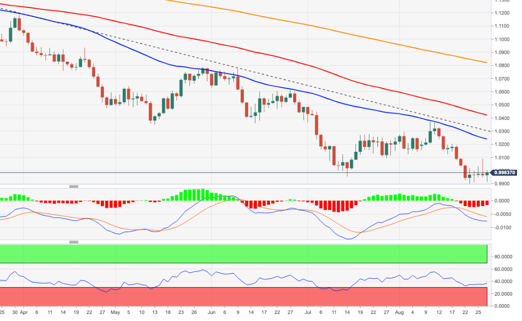 EURUSD