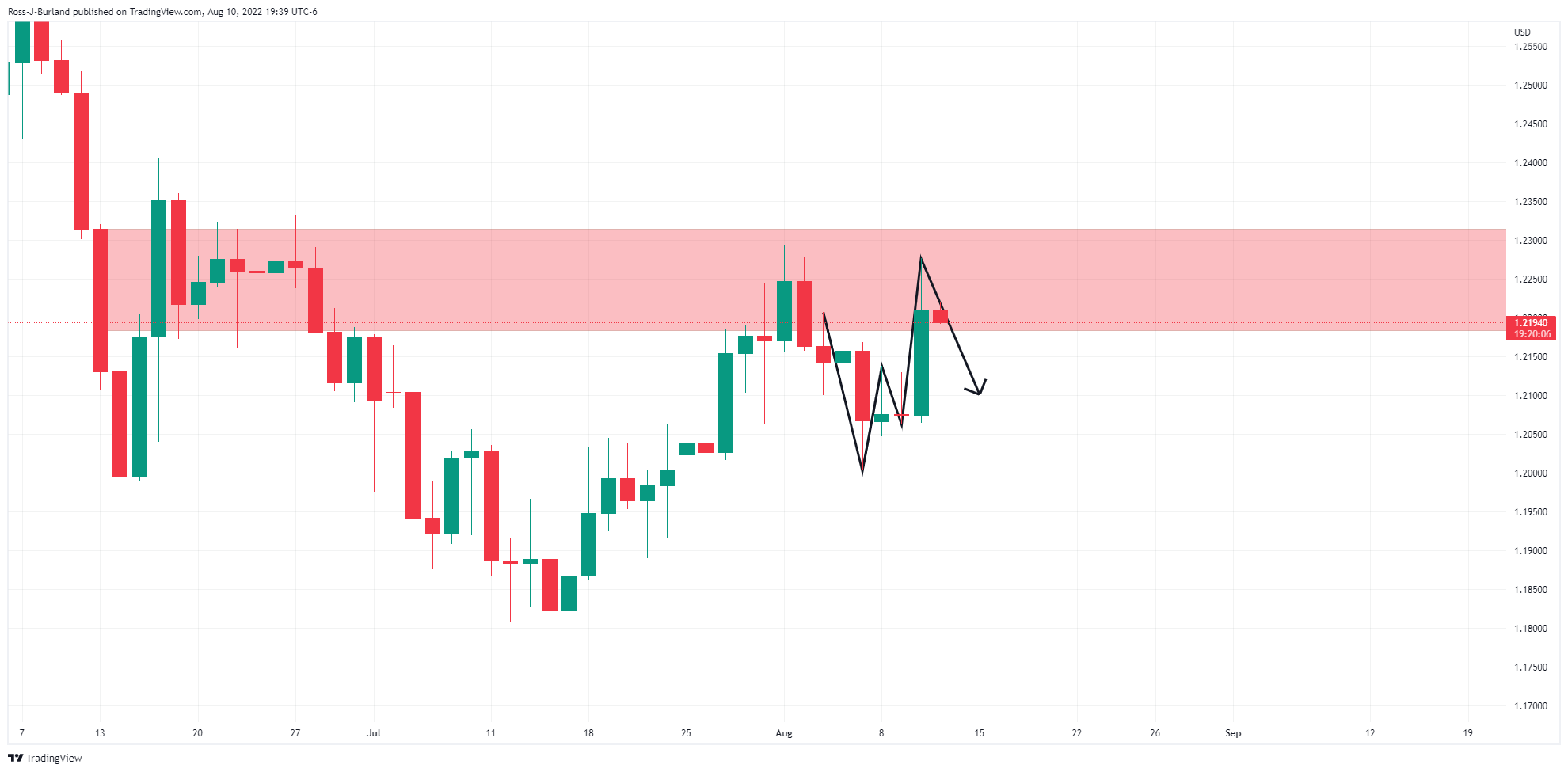 Grafik Harian GBP/USD