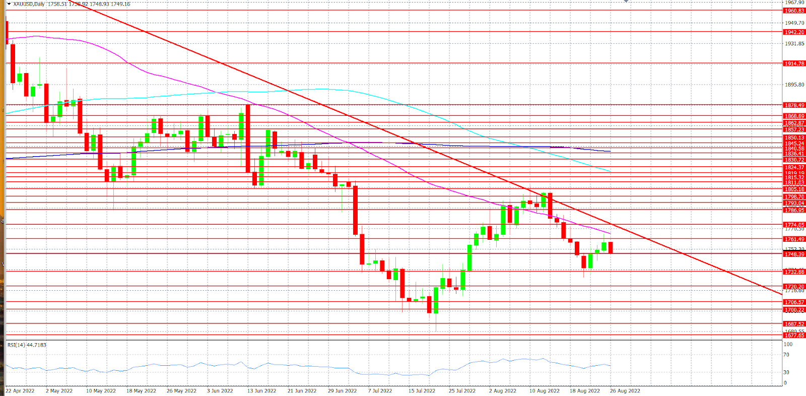 XAUUSD