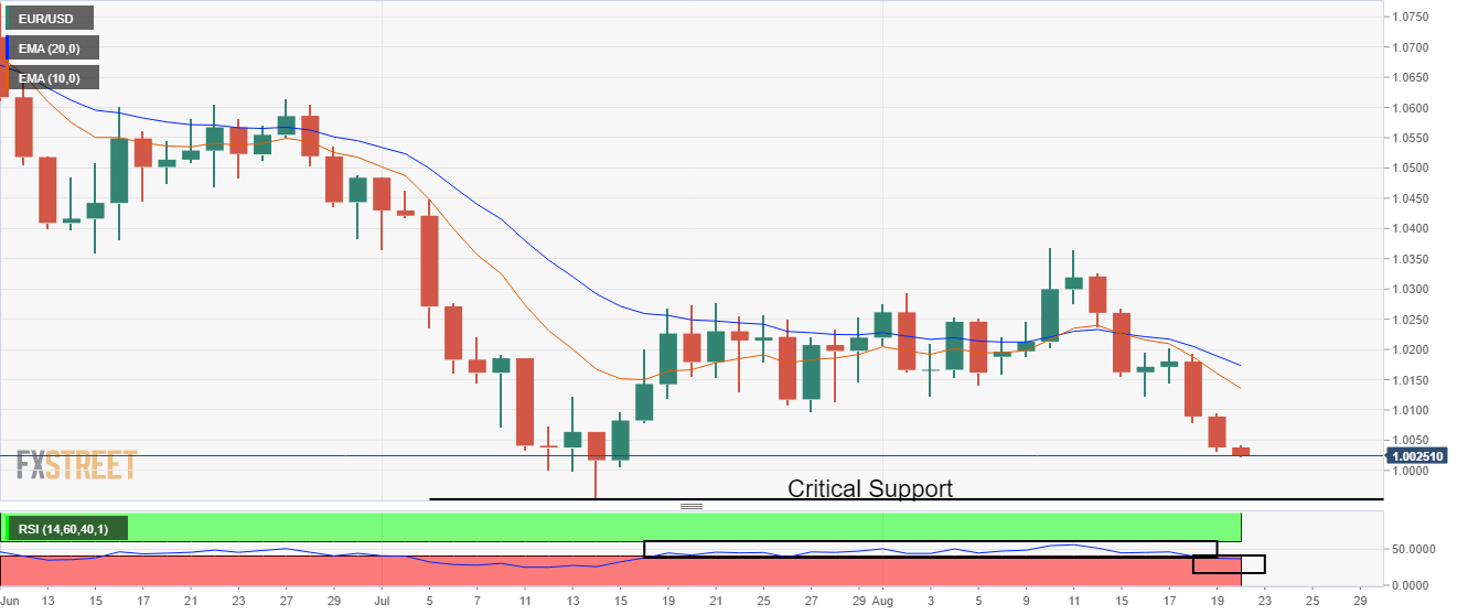 Biểu đồ hàng ngày EUR/USD