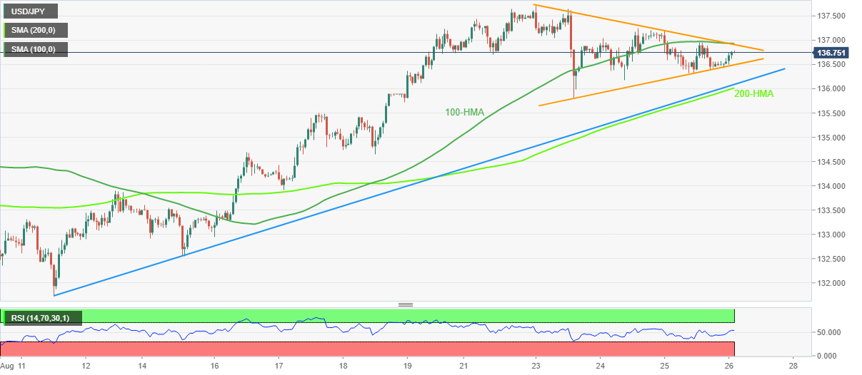 Biểu đồ hàng giờ USD/JPY