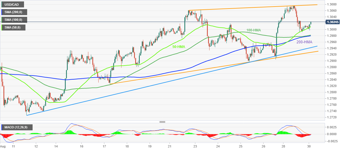 Biểu đồ hàng giờ USD/CAD