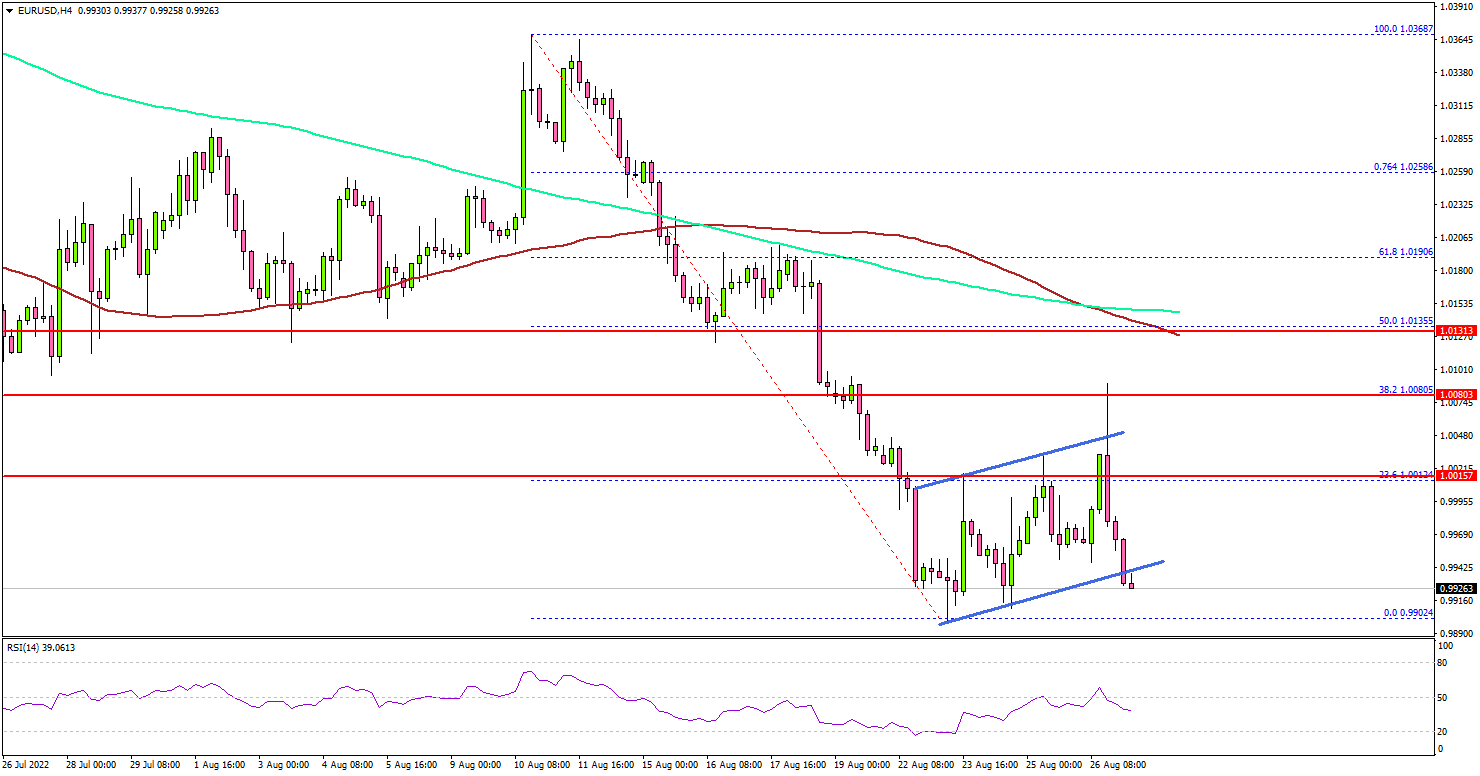 EURUSD