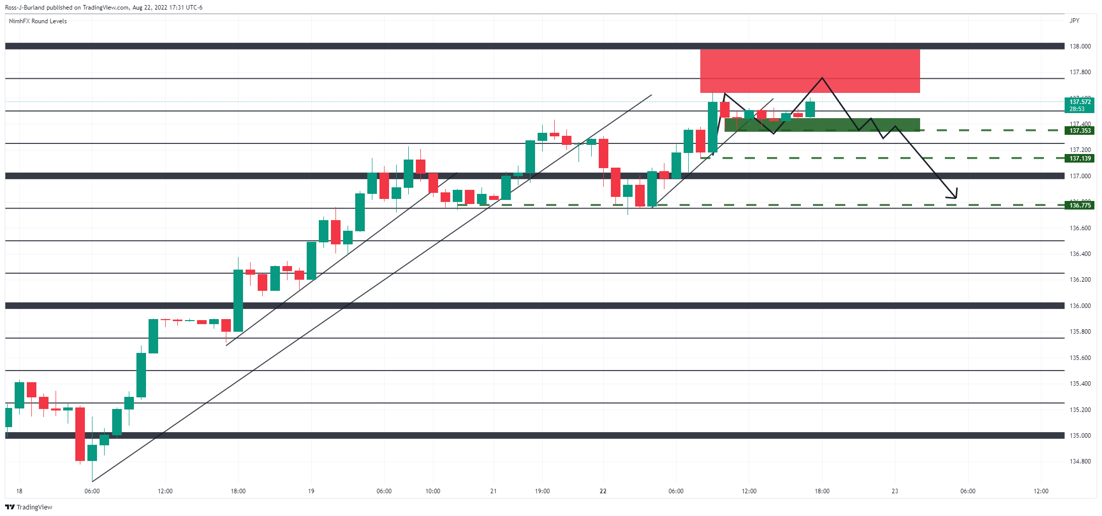 Biểu đồ 1 giờ của USD/JPY