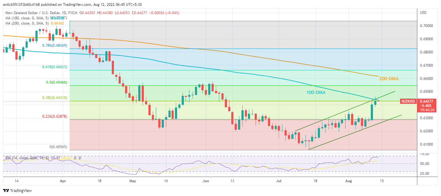 Biểu đồ hàng ngày NZD/USD