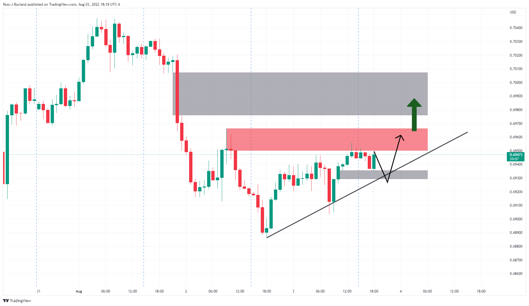 Grafik 1 Jam AUD/USD