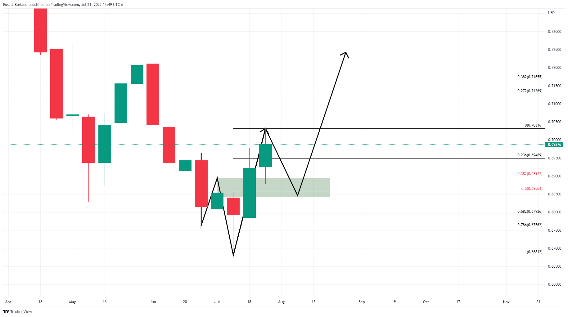 Grafik Mingguan AUD/USD, Analisis Sebelumnya