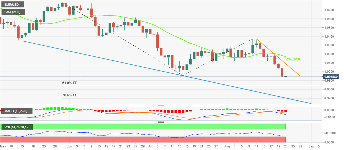 Biểu đồ hàng ngày EUR/USD