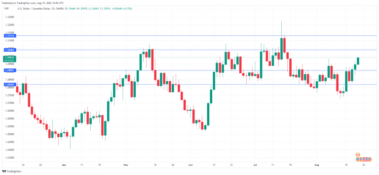 USDCAD