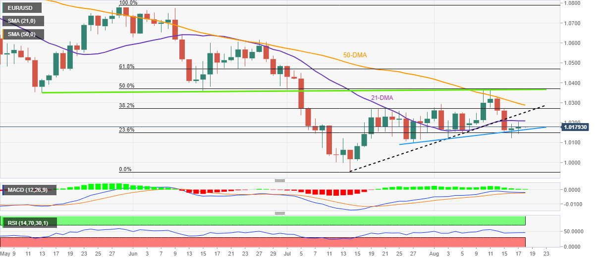 Biểu đồ hàng ngày EUR/USD