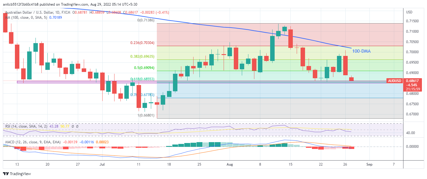 Biểu đồ hàng ngày AUD/USD