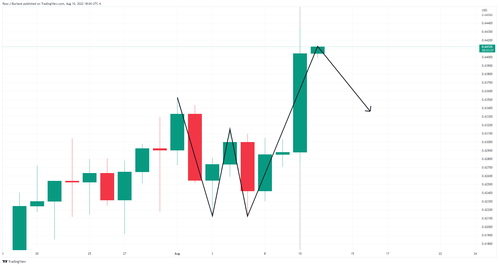 Grafik Harian NZD/USD