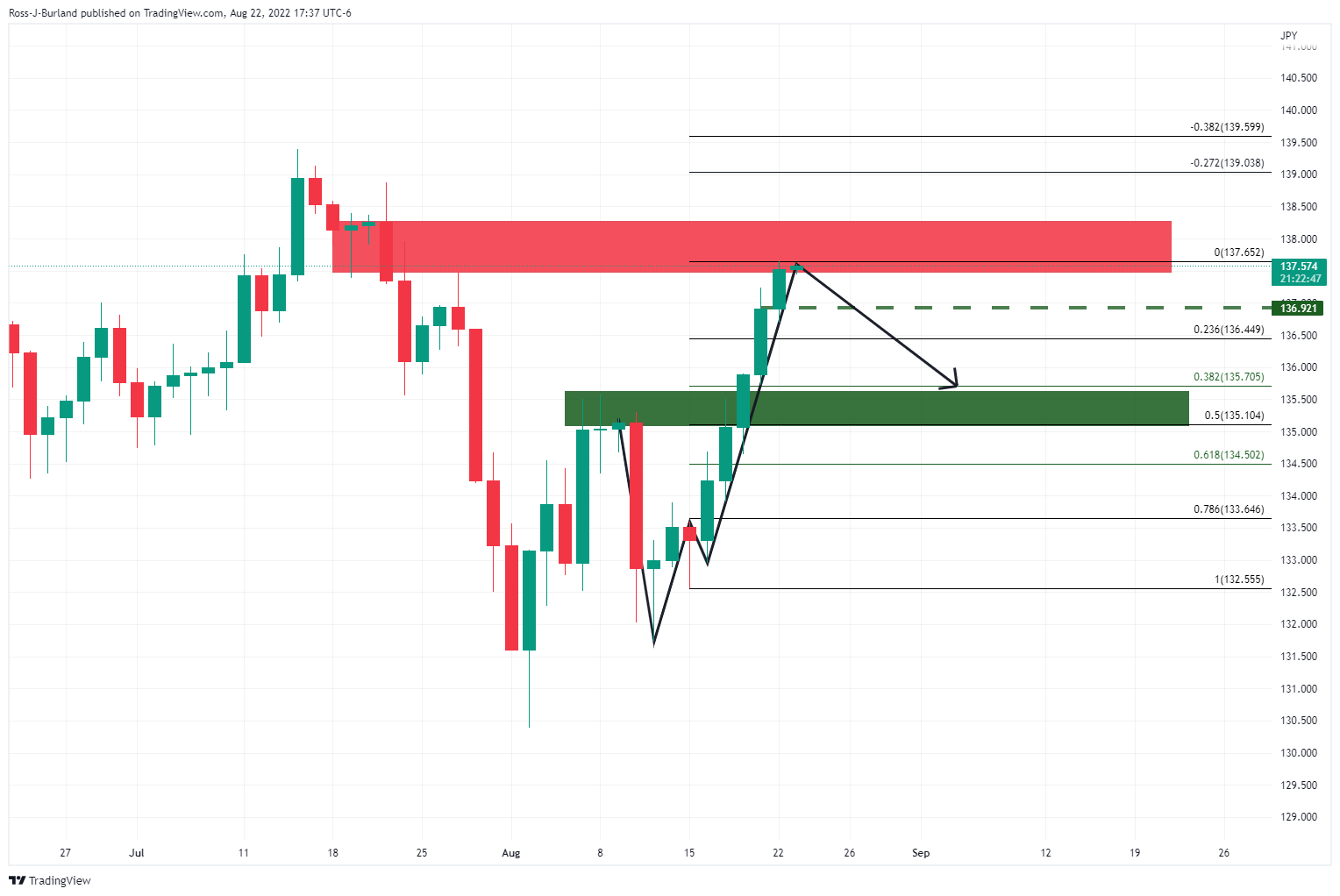 Biểu đồ hàng ngày USD/JPY