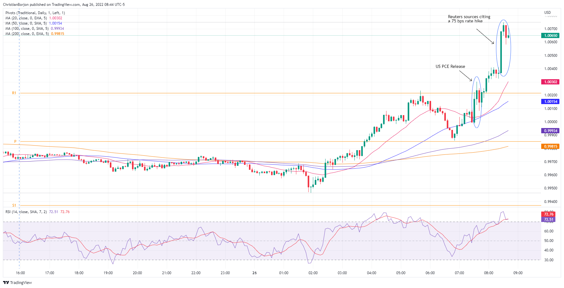 EURUSD