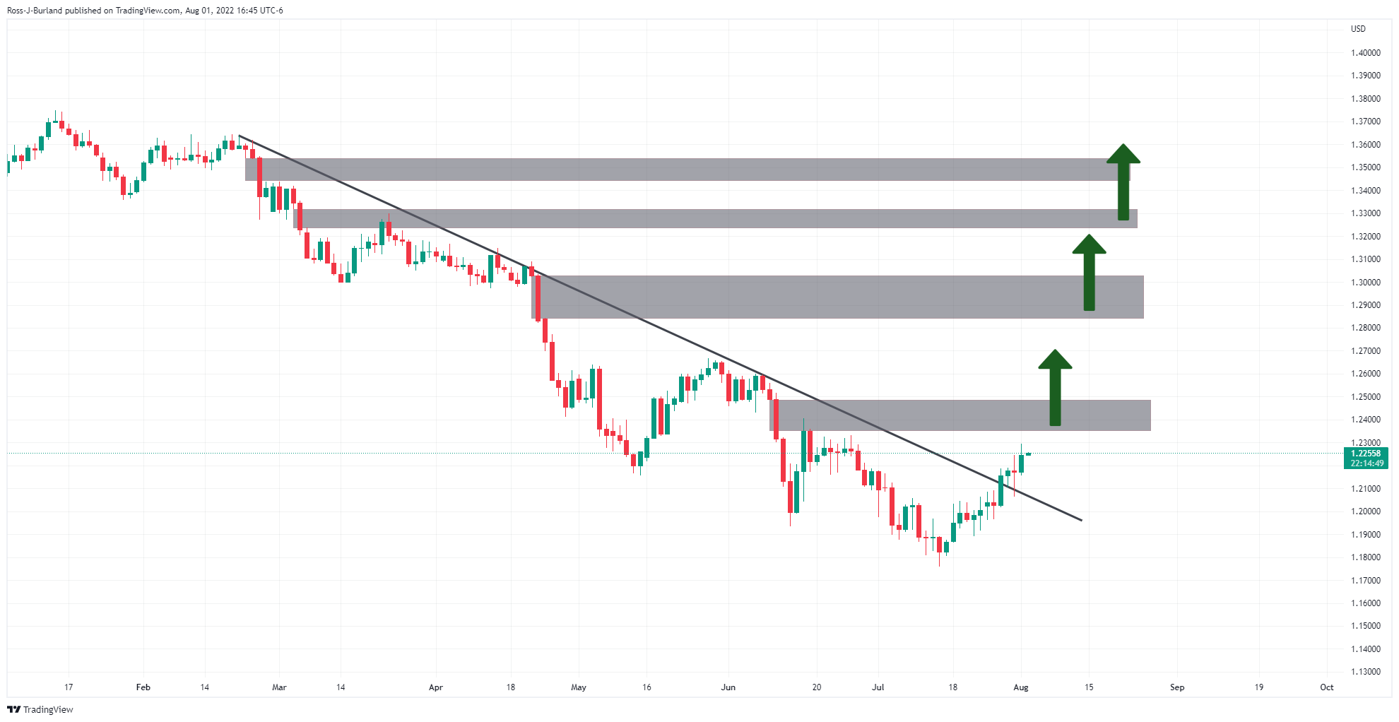 Biểu đồ hàng ngày GBP/USD