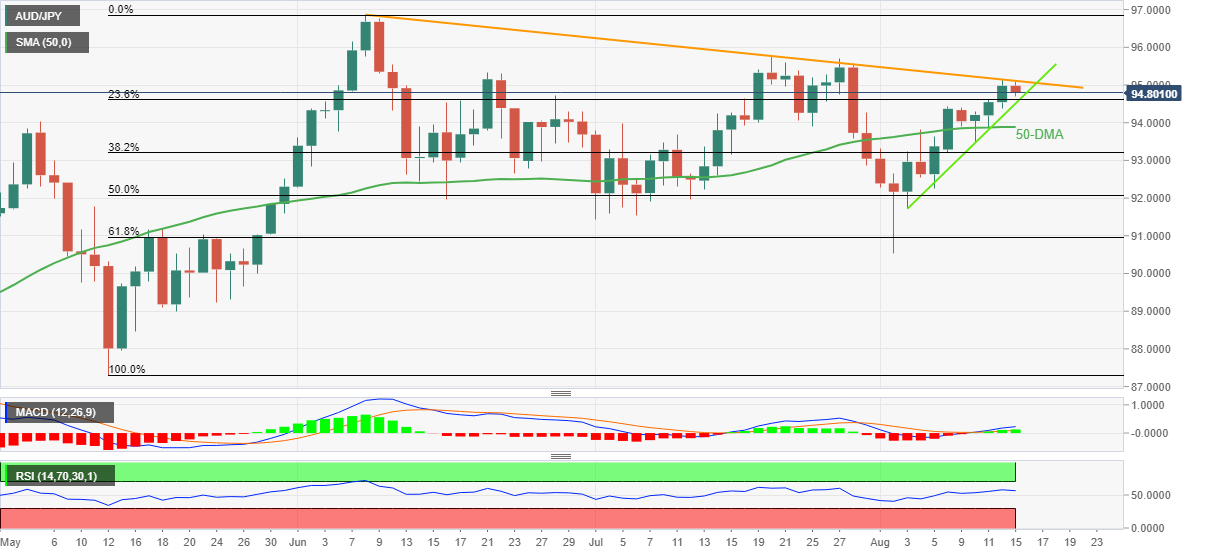 Biểu đồ hàng ngày của AUD/JPY