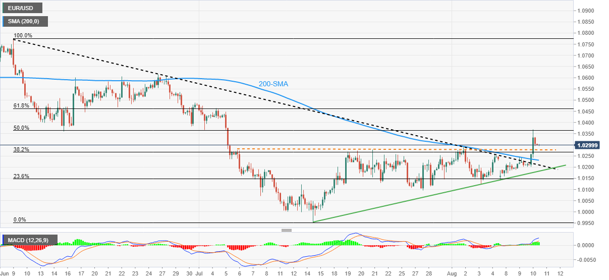 EUR/USD: Grafik Empat Jam