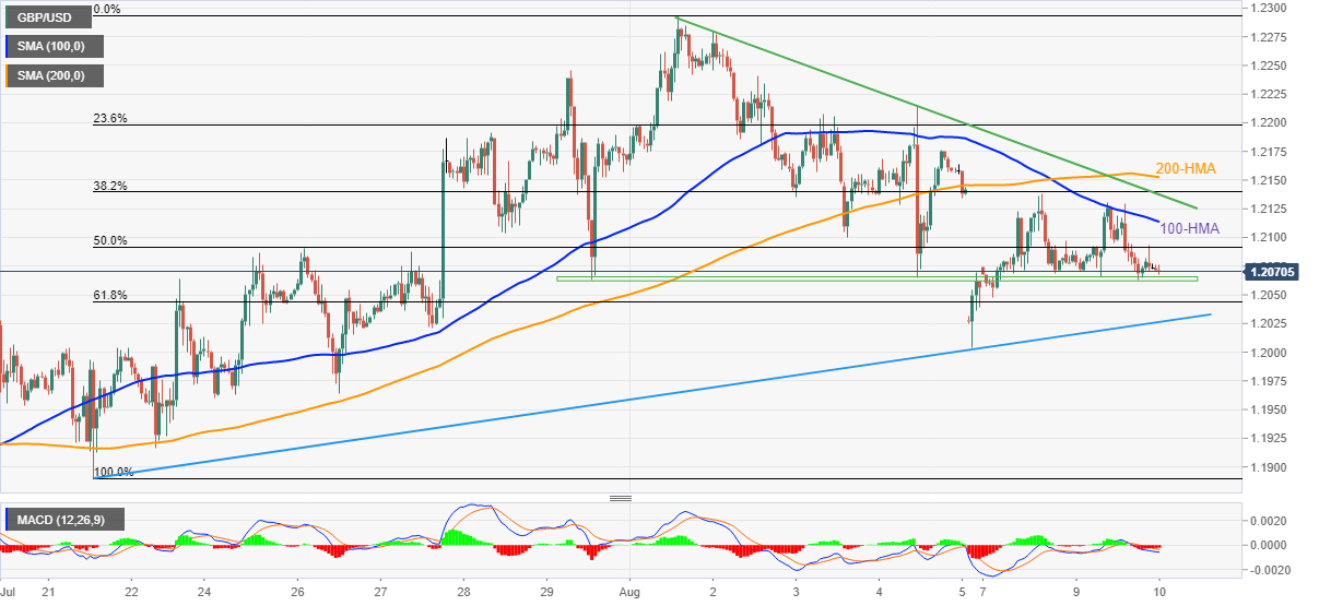 Biểu đồ hàng giờ GBP/USD