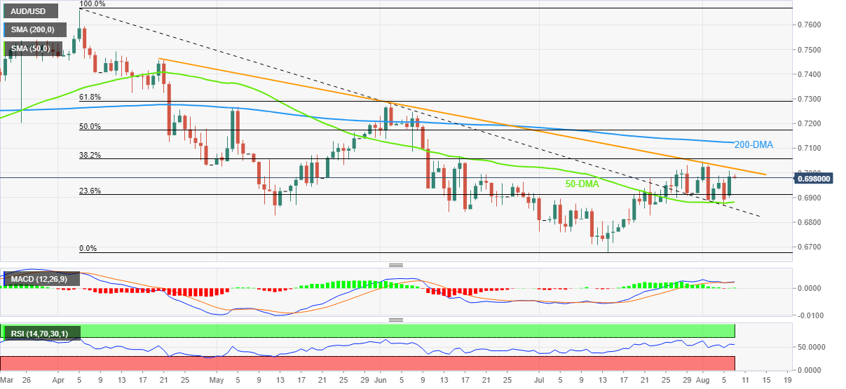 AUD/USD: Grafik Harian