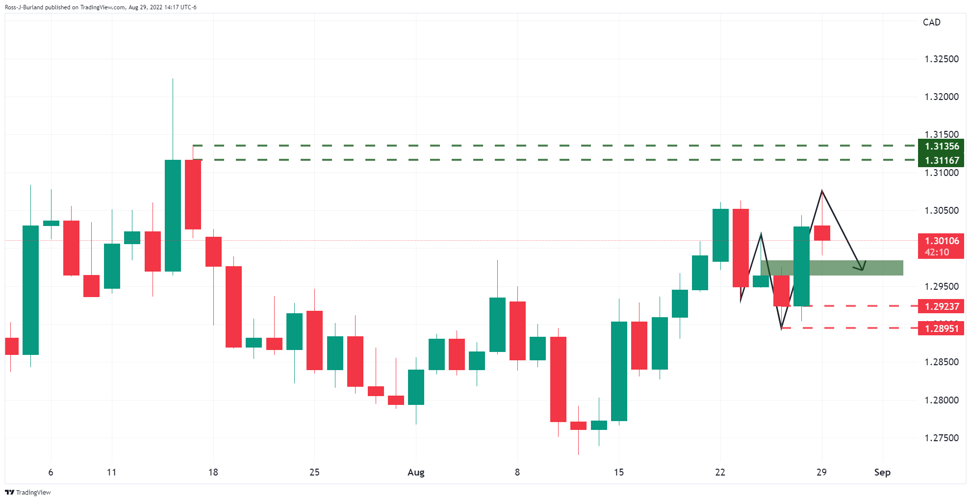 Biểu đồ hàng ngày USD/CAD