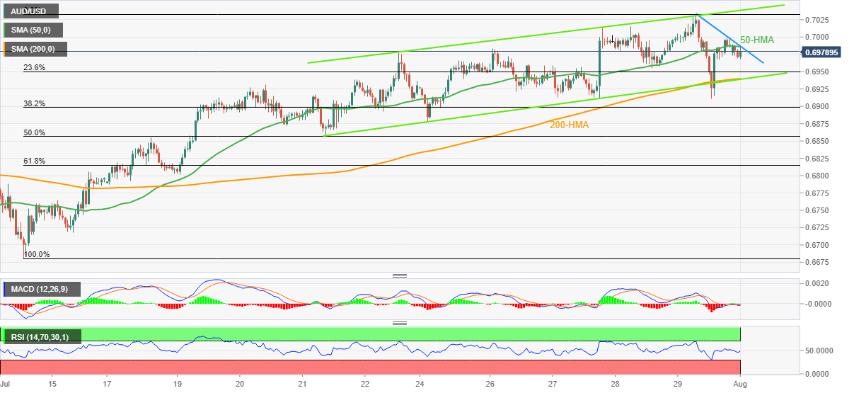 AUD/USD: Grafik Per Jam