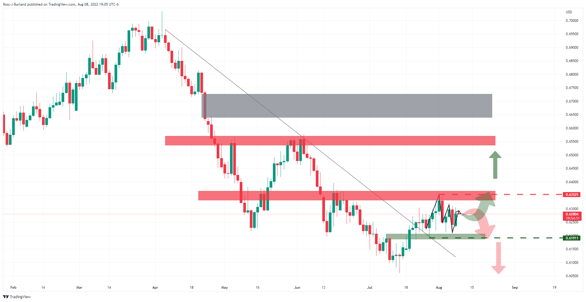 Analisis Harga NZD/USD