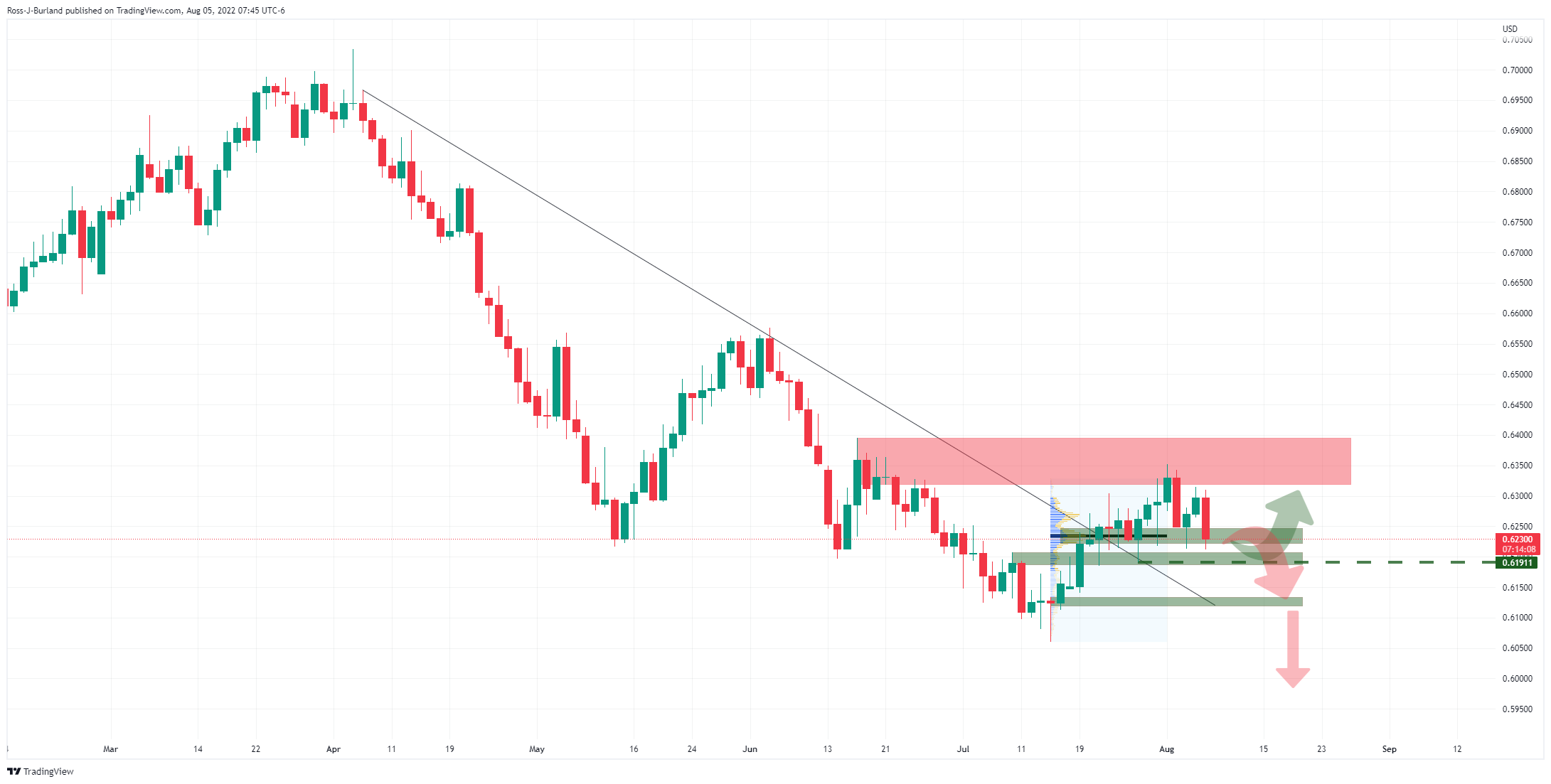 NZDUSD