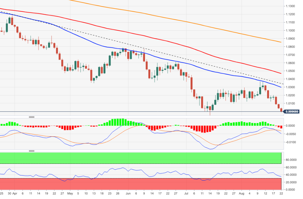 Grafik harian EUR/USD