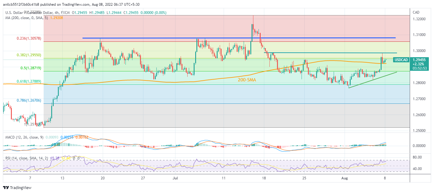 Biểu đồ 4 giờ USD/CAD