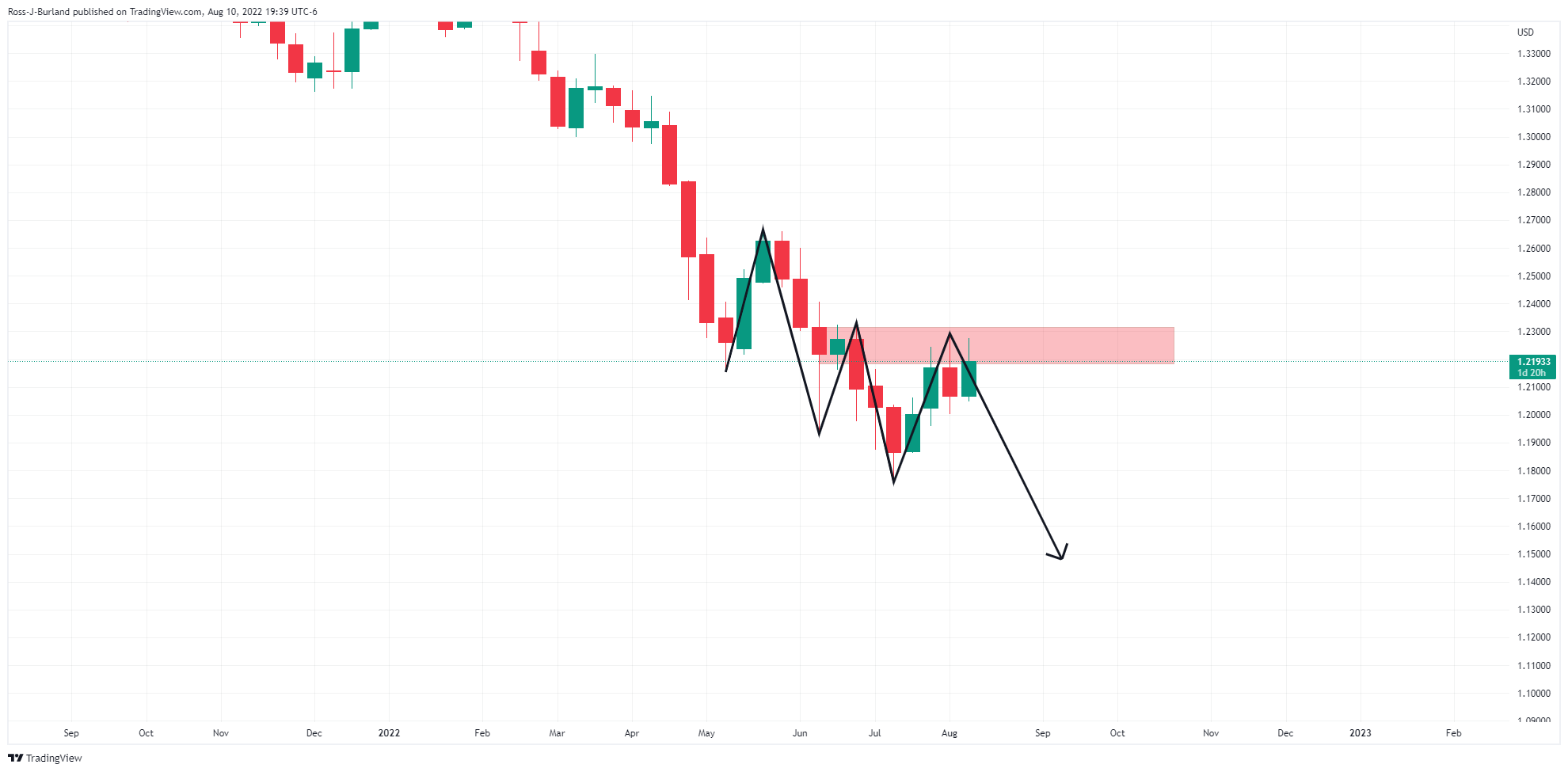 Grafik Mingguan GBP/USD