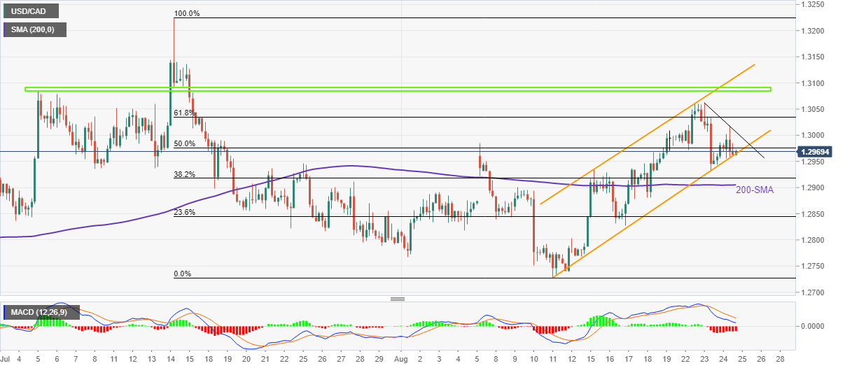 Biểu đồ 4 giờ USD/CAD