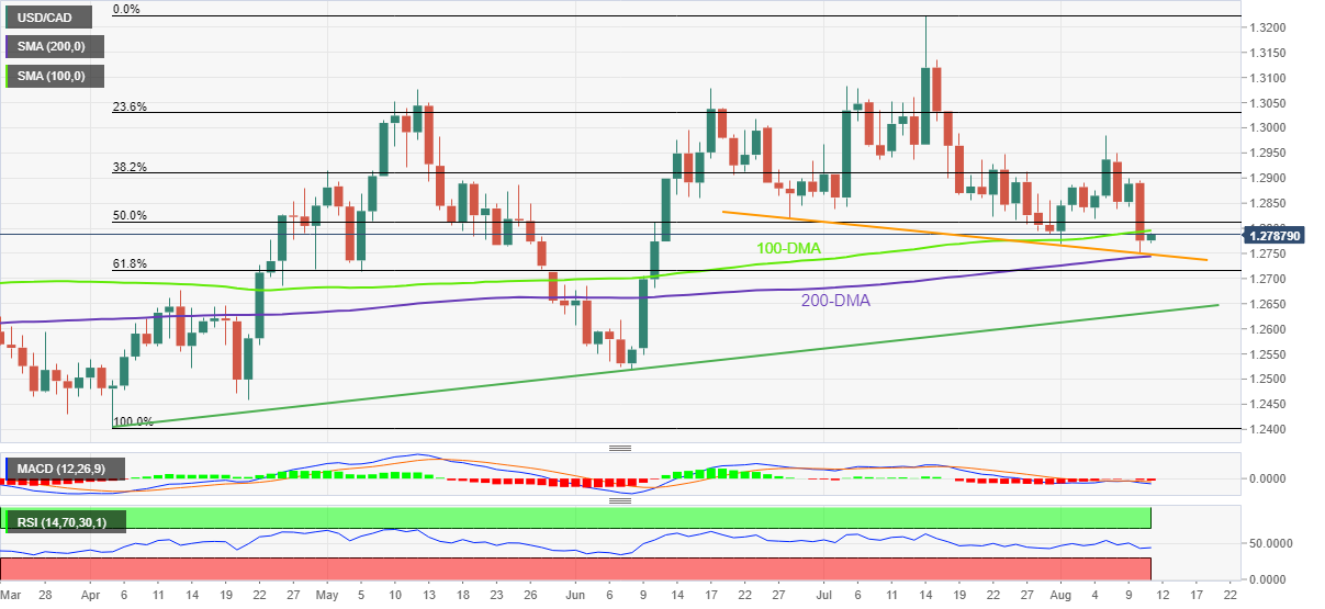 Biểu đồ hàng ngày USD/CAD