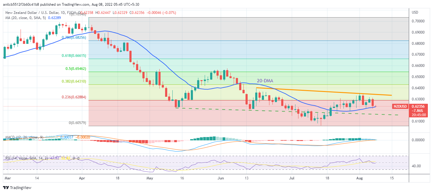 Biểu đồ hàng ngày NZD/USD