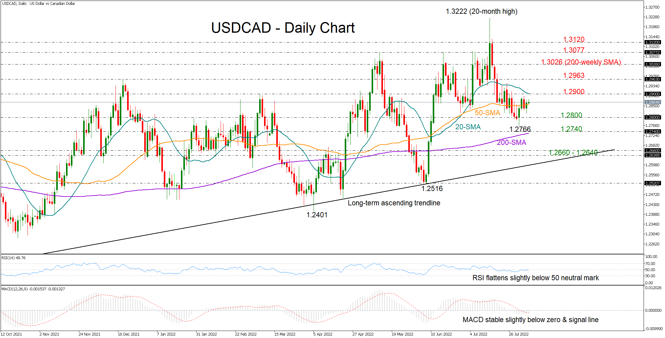 USDCAD