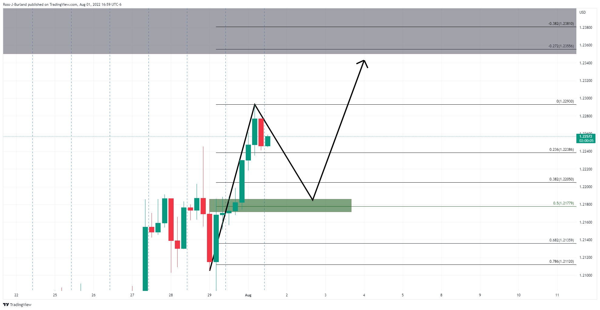 Biểu đồ 4 giờ GBP/USD