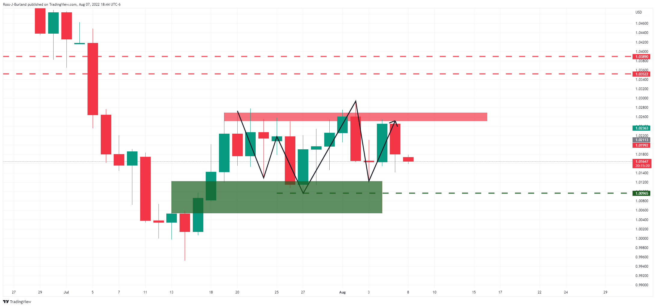  Biểu đồ hàng ngày của EUR/USD