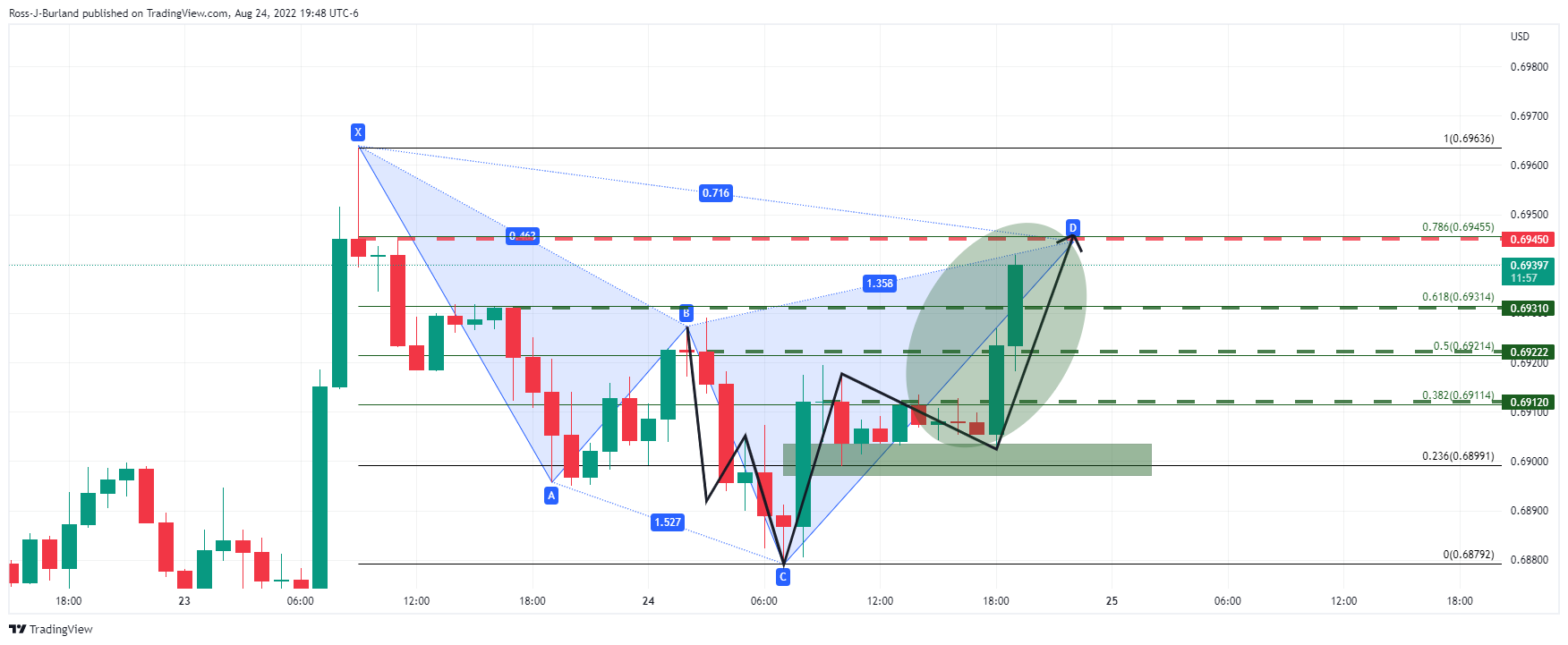 Cập nhật trực tiếp của AUD/USD