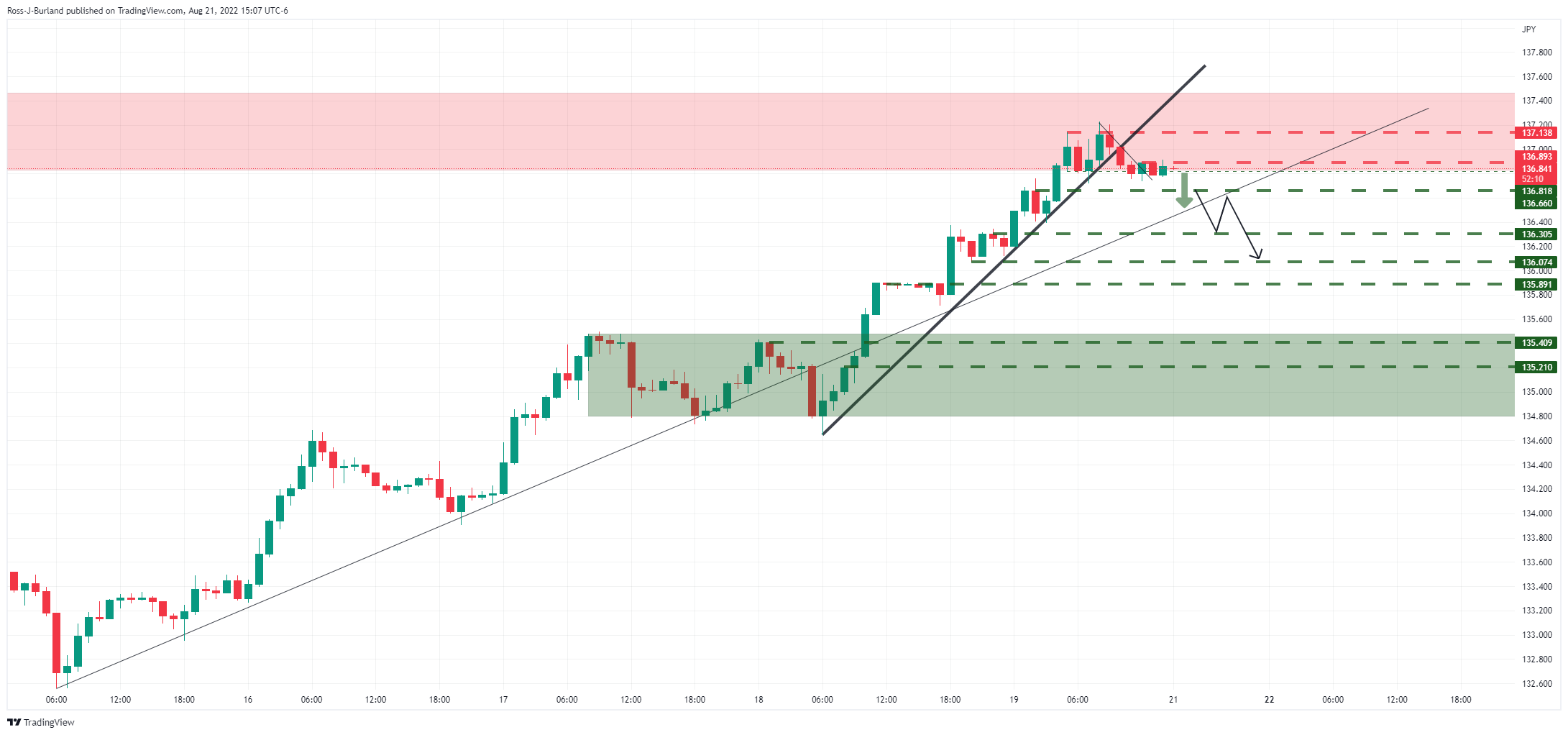 Biểu đồ 1 giờ USD/JPY