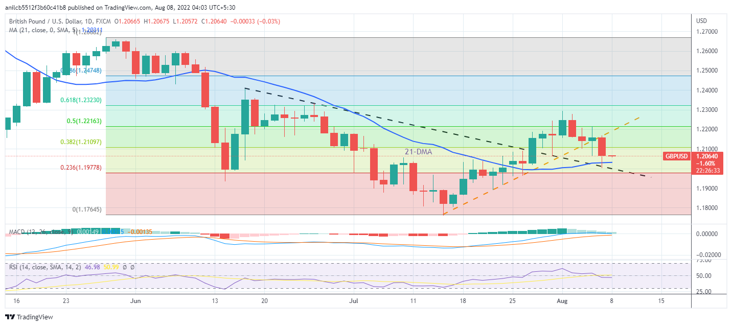 Biểu đồ hàng ngày GBP/USD